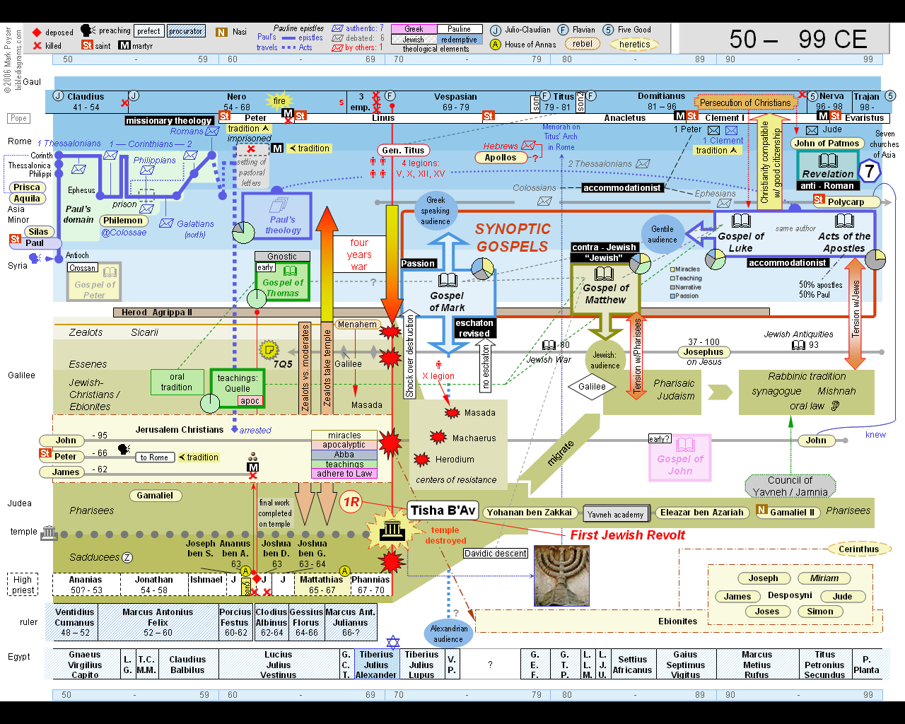 Bible Diagrams 2000 Year Timeline